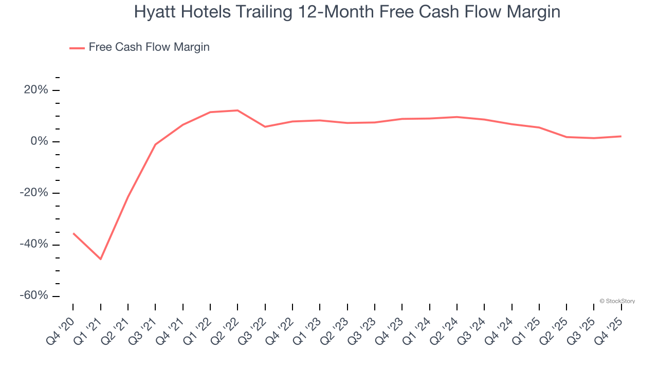 Hyatt Hotels Trailing 12-Month Free Cash Flow Margin