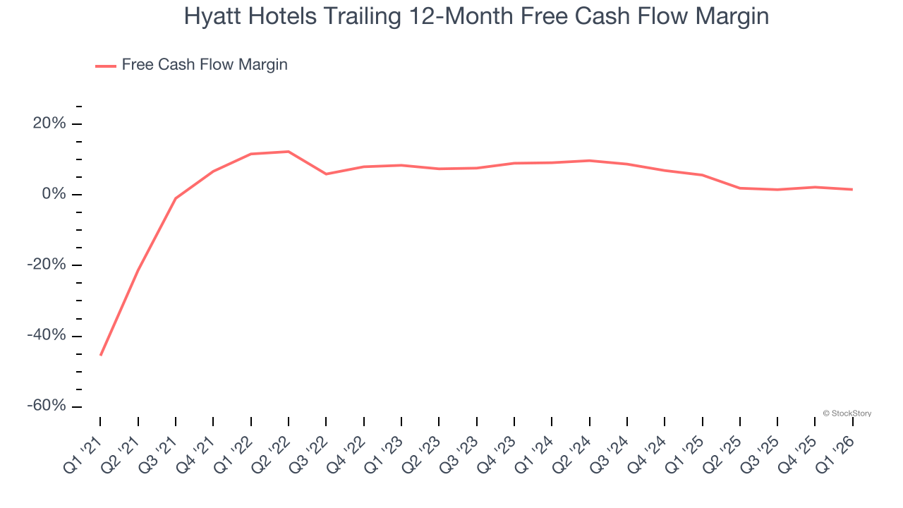Hyatt Hotels Trailing 12-Month Free Cash Flow Margin