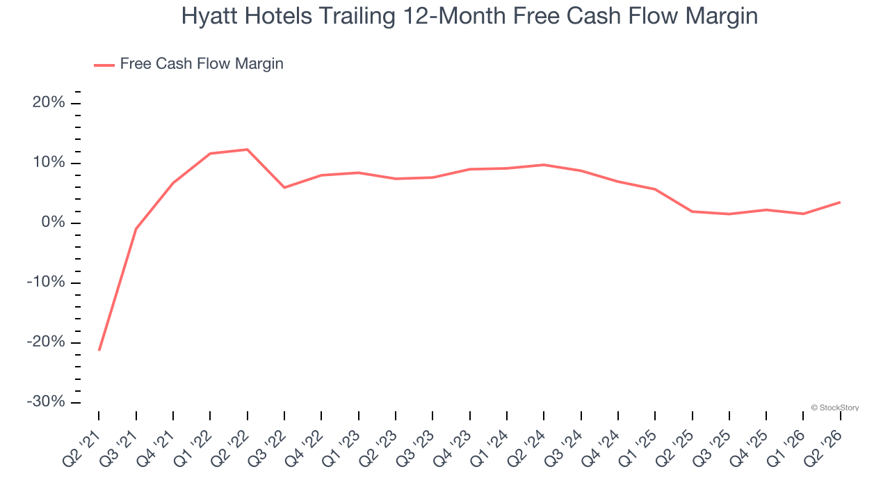 Hyatt Hotels Trailing 12-Month Free Cash Flow Margin