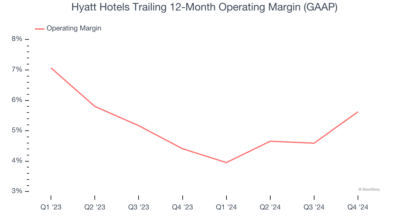 Hyatt Hotels Trailing 12-Month Operating Margin (GAAP)