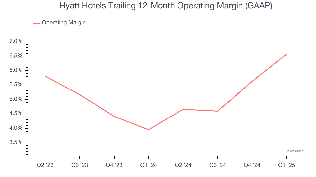 Hyatt Hotels Trailing 12-Month Operating Margin (GAAP)