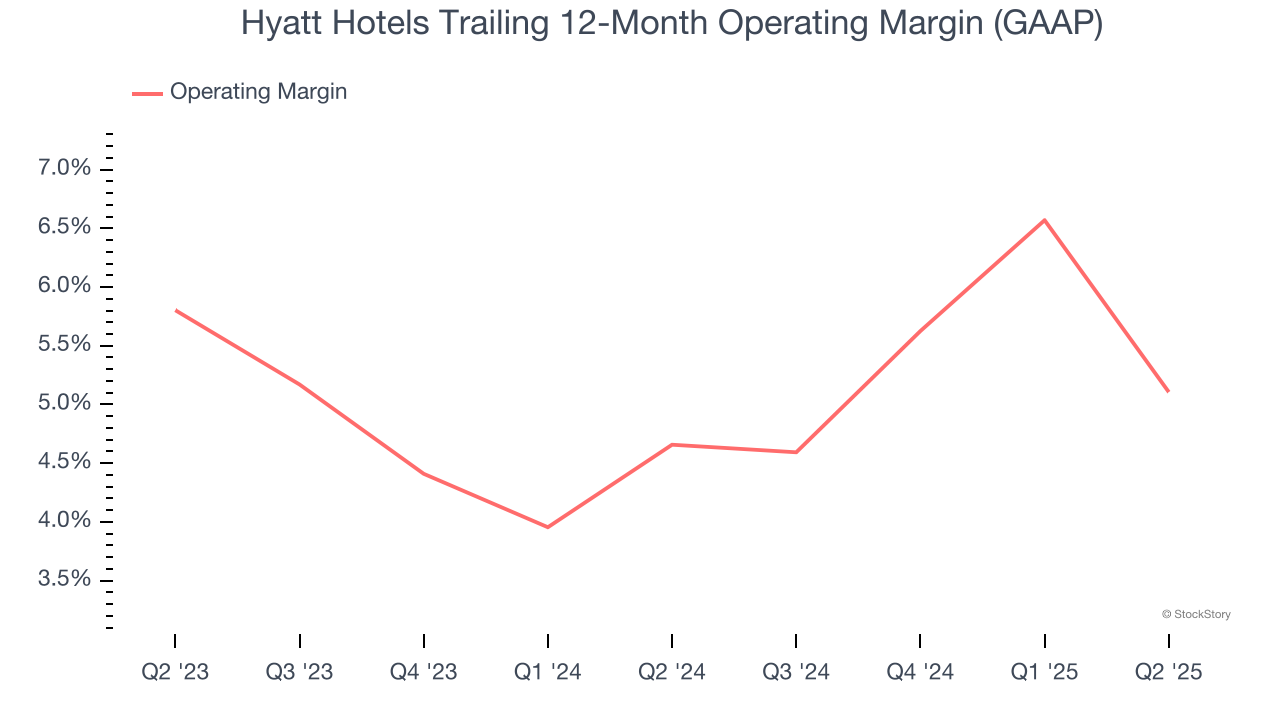 Hyatt Hotels Trailing 12-Month Operating Margin (GAAP)
