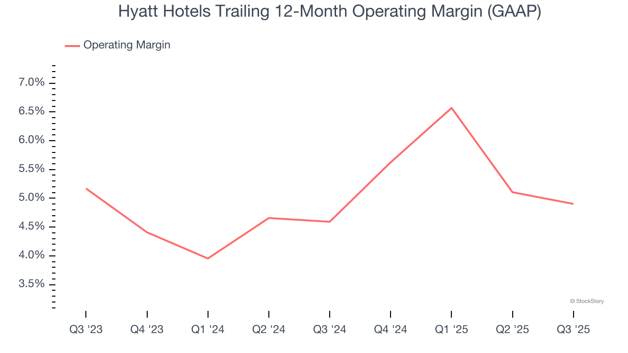 Hyatt Hotels Trailing 12-Month Operating Margin (GAAP)