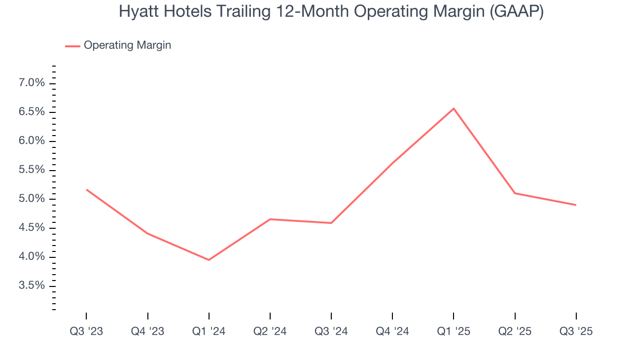 Hyatt Hotels Trailing 12-Month Operating Margin (GAAP)