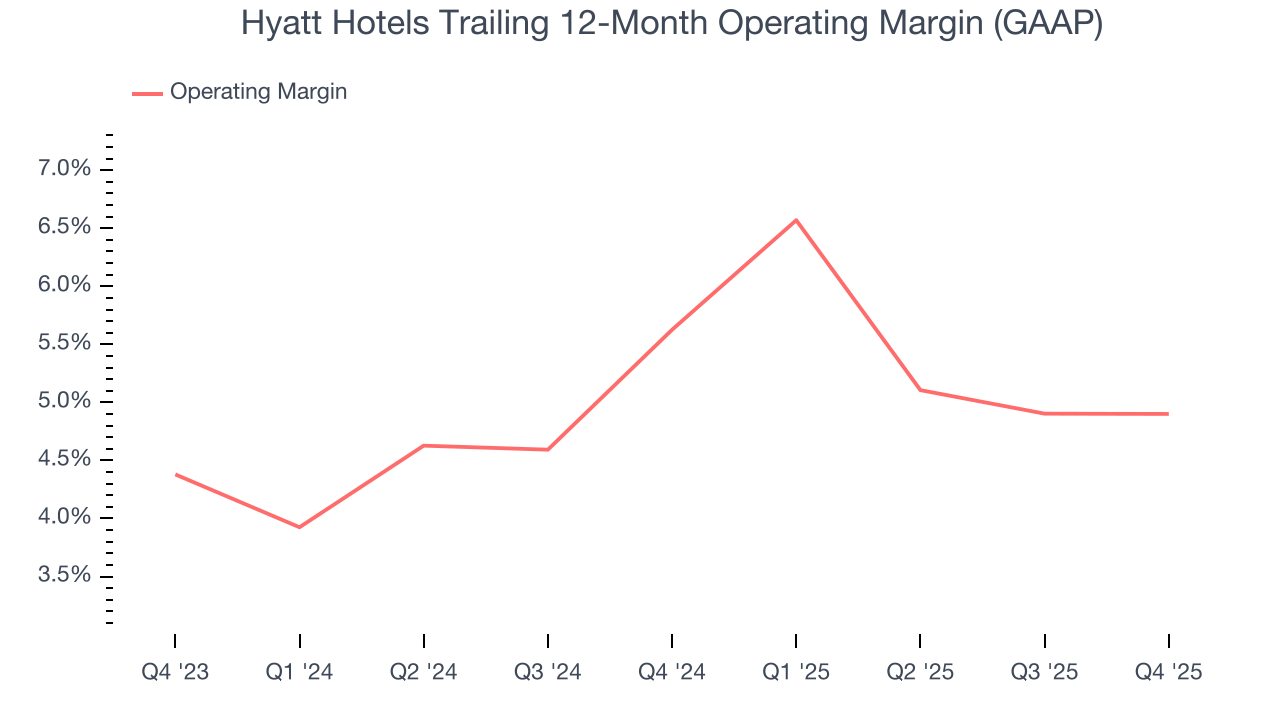 Hyatt Hotels Trailing 12-Month Operating Margin (GAAP)