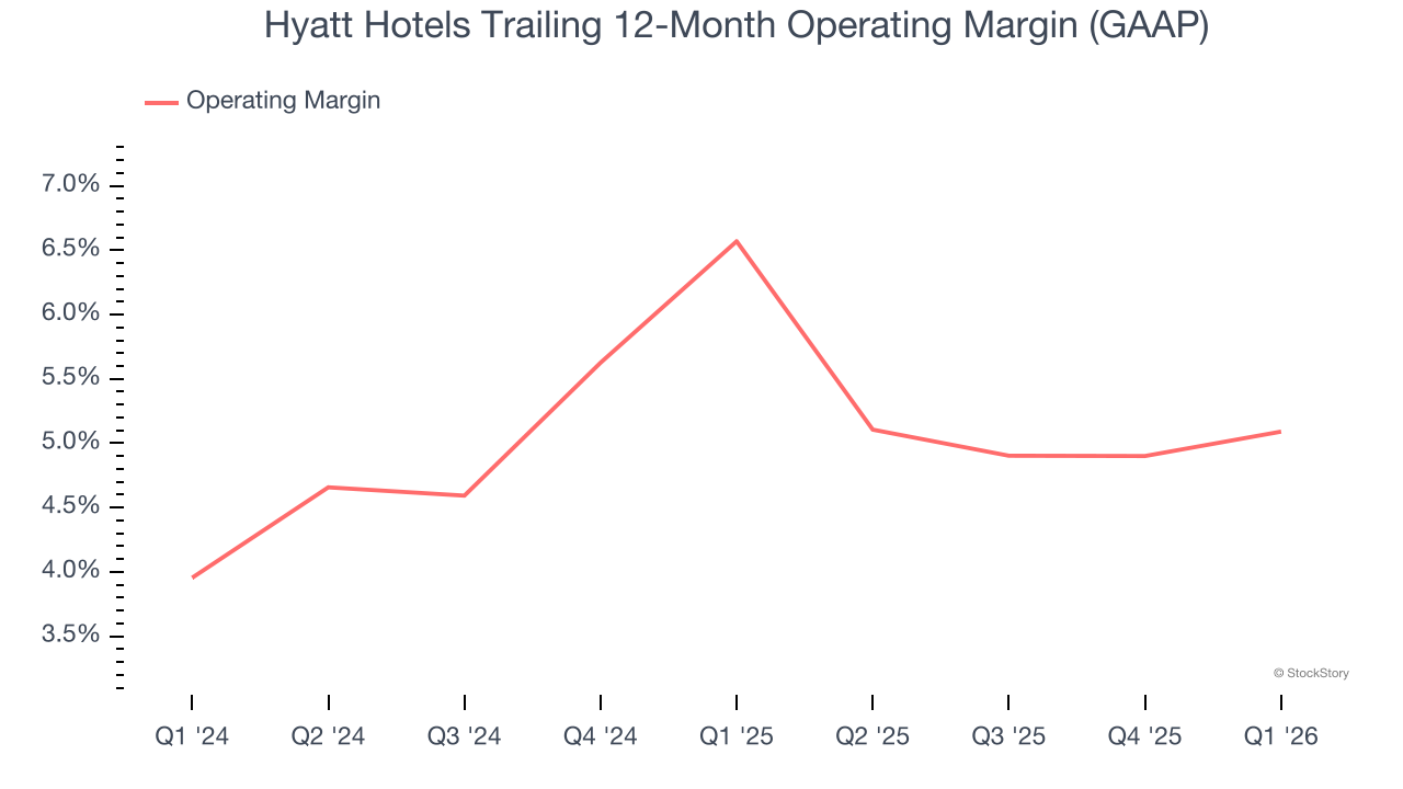 Hyatt Hotels Trailing 12-Month Operating Margin (GAAP)