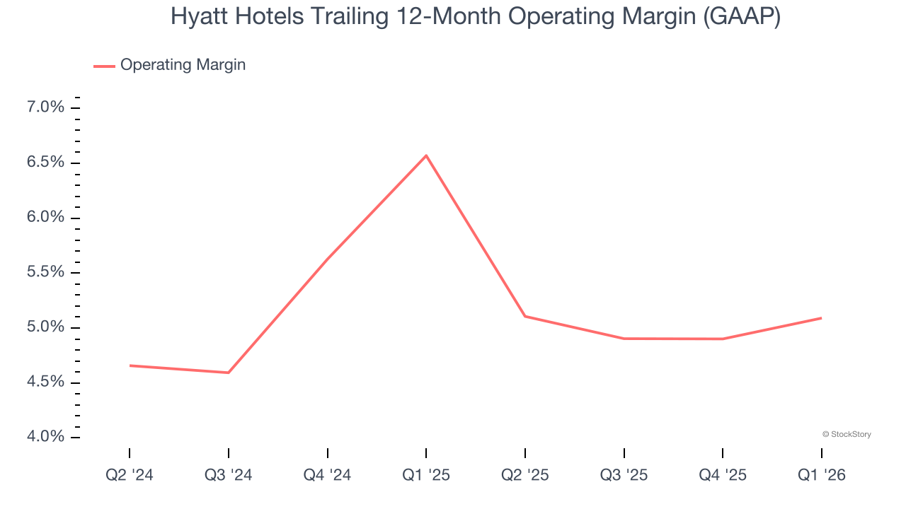 Hyatt Hotels Trailing 12-Month Operating Margin (GAAP)