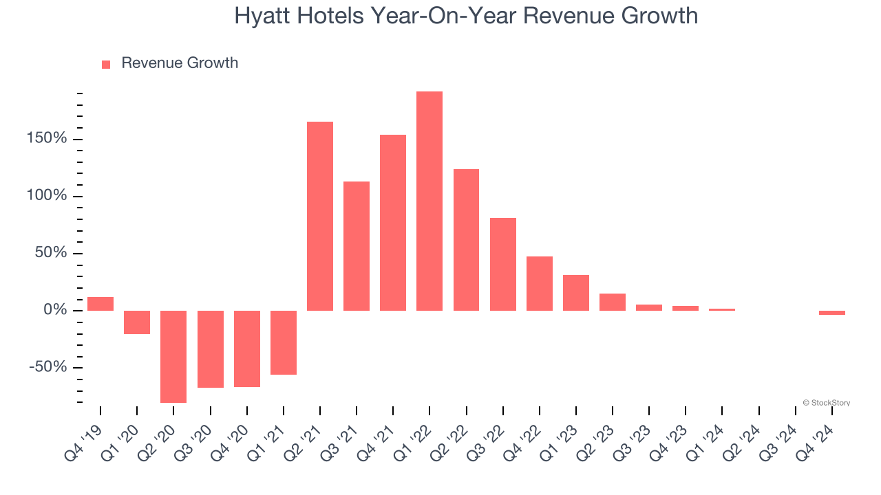 Hyatt Hotels Year-On-Year Revenue Growth