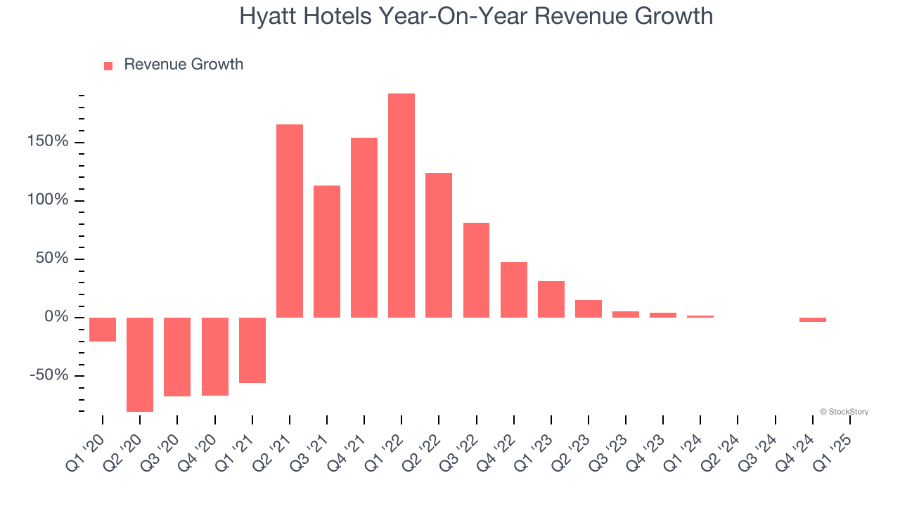Hyatt Hotels Year-On-Year Revenue Growth