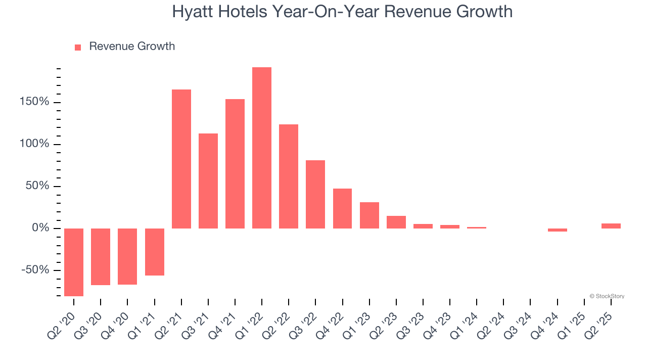 Hyatt Hotels Year-On-Year Revenue Growth