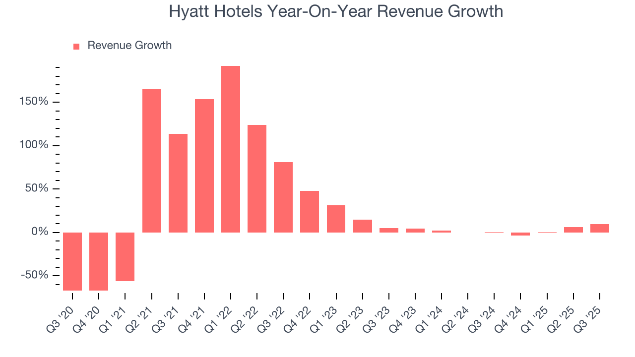 Hyatt Hotels Year-On-Year Revenue Growth