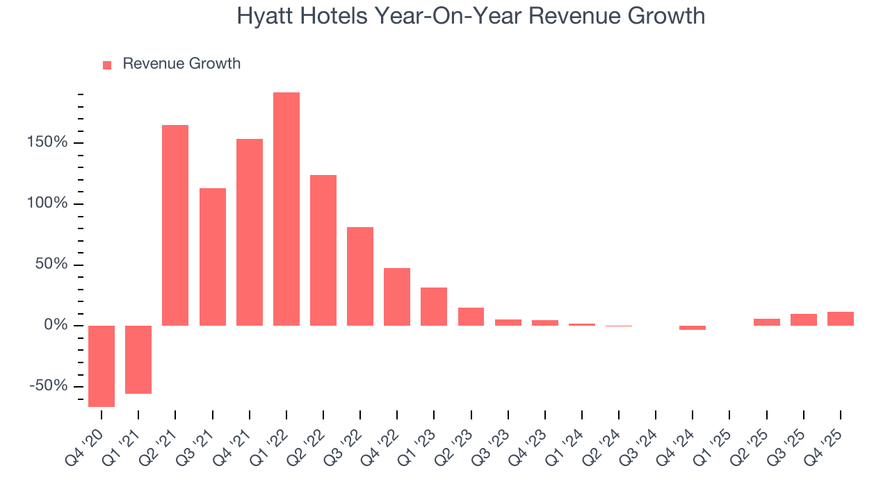 Hyatt Hotels Year-On-Year Revenue Growth