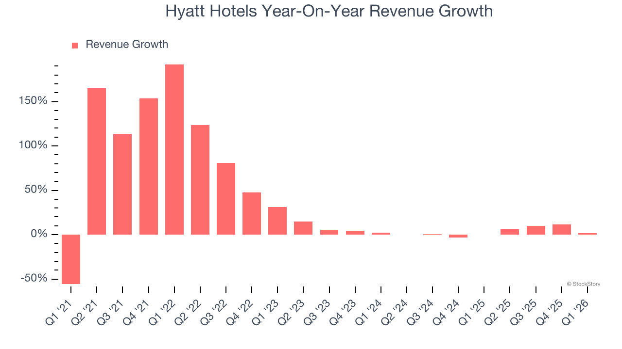 Hyatt Hotels Year-On-Year Revenue Growth