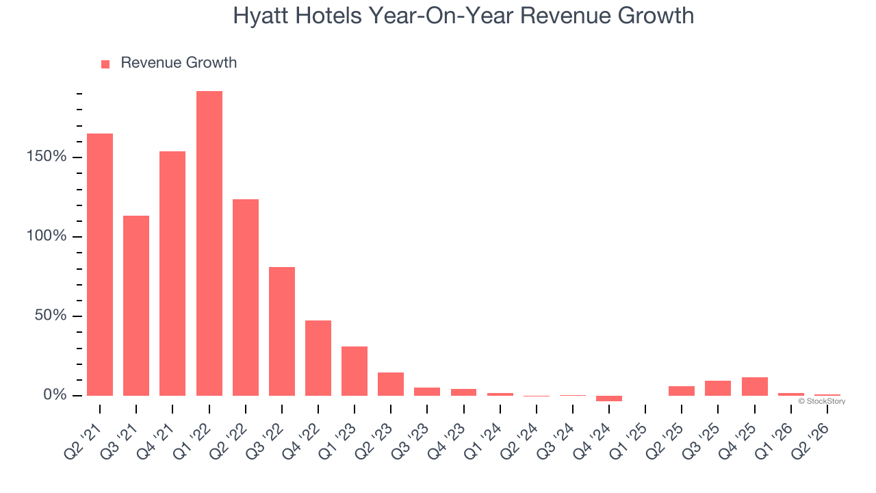 Hyatt Hotels Year-On-Year Revenue Growth