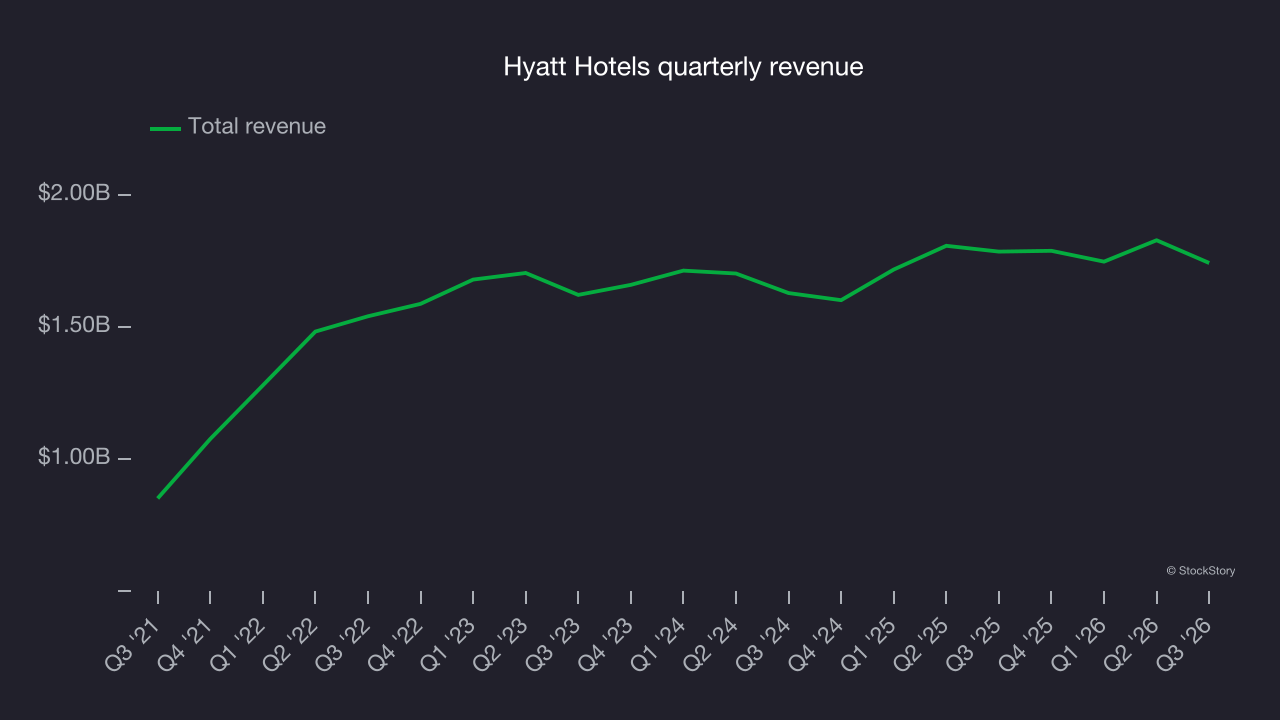 Hyatt Hotels quarterly revenue
