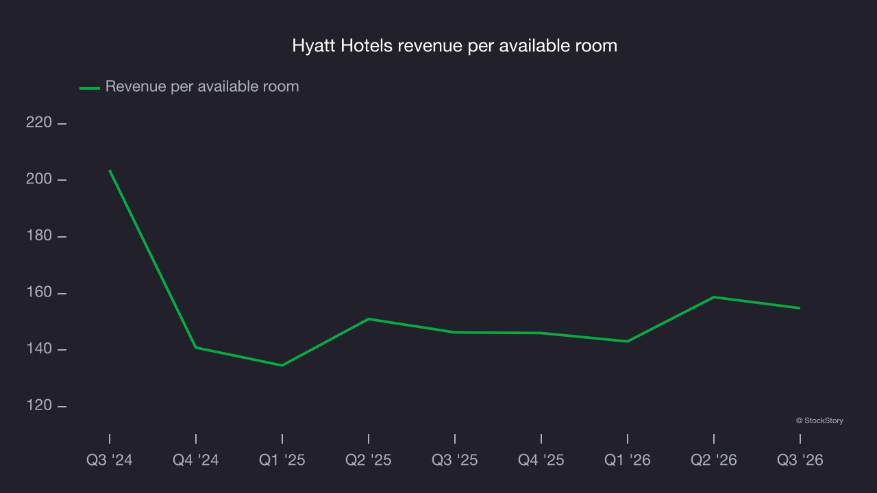 Hyatt Hotels revenue per available room