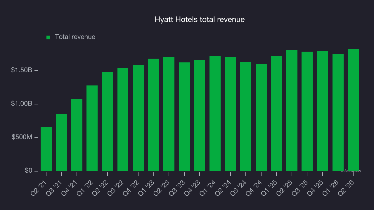 Hyatt Hotels total revenue