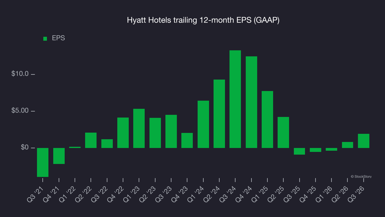 Hyatt Hotels trailing 12-month EPS (GAAP)