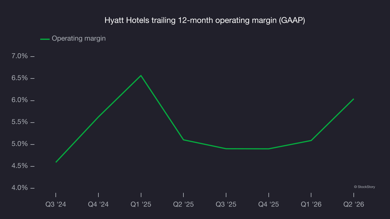 Hyatt Hotels trailing 12-month operating margin (GAAP)