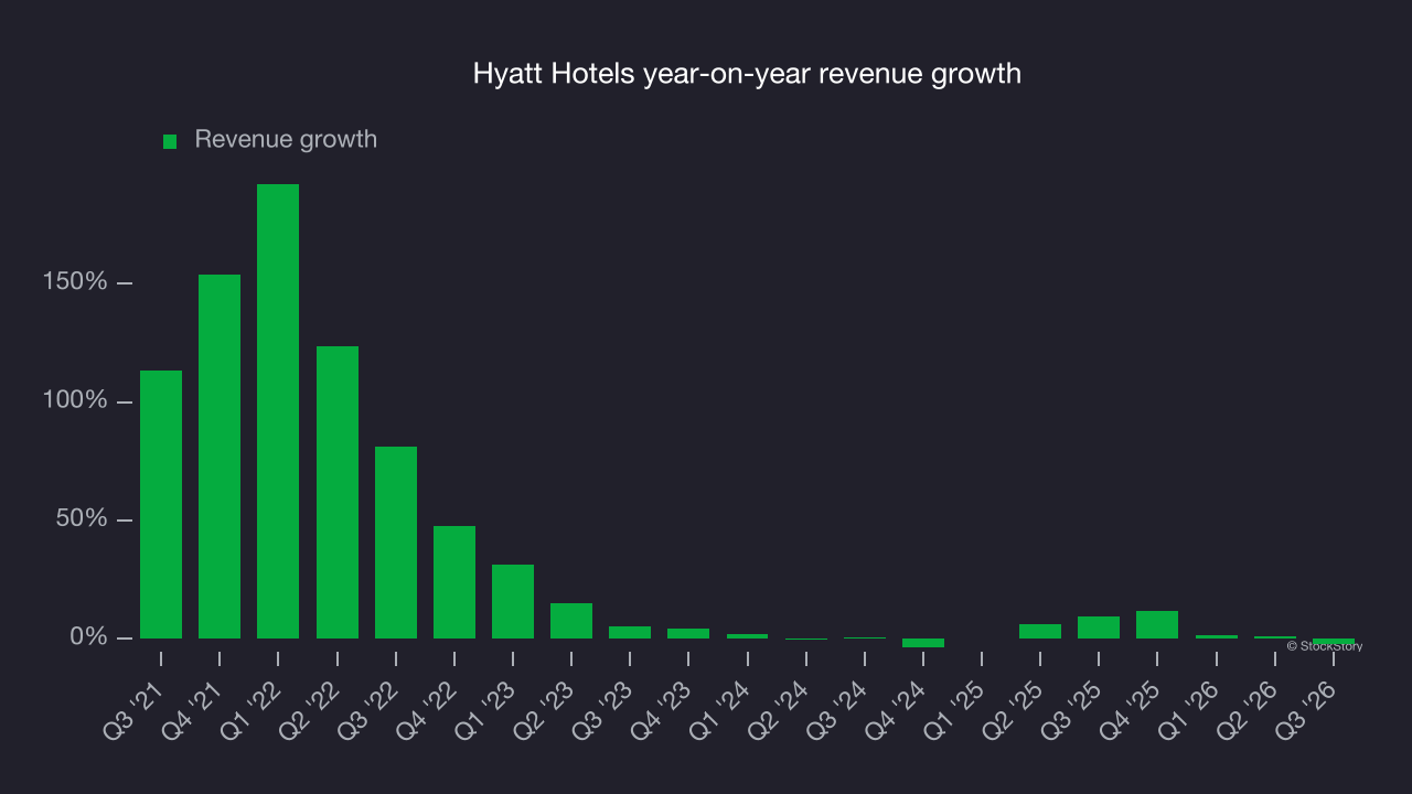 Hyatt Hotels year-on-year revenue growth