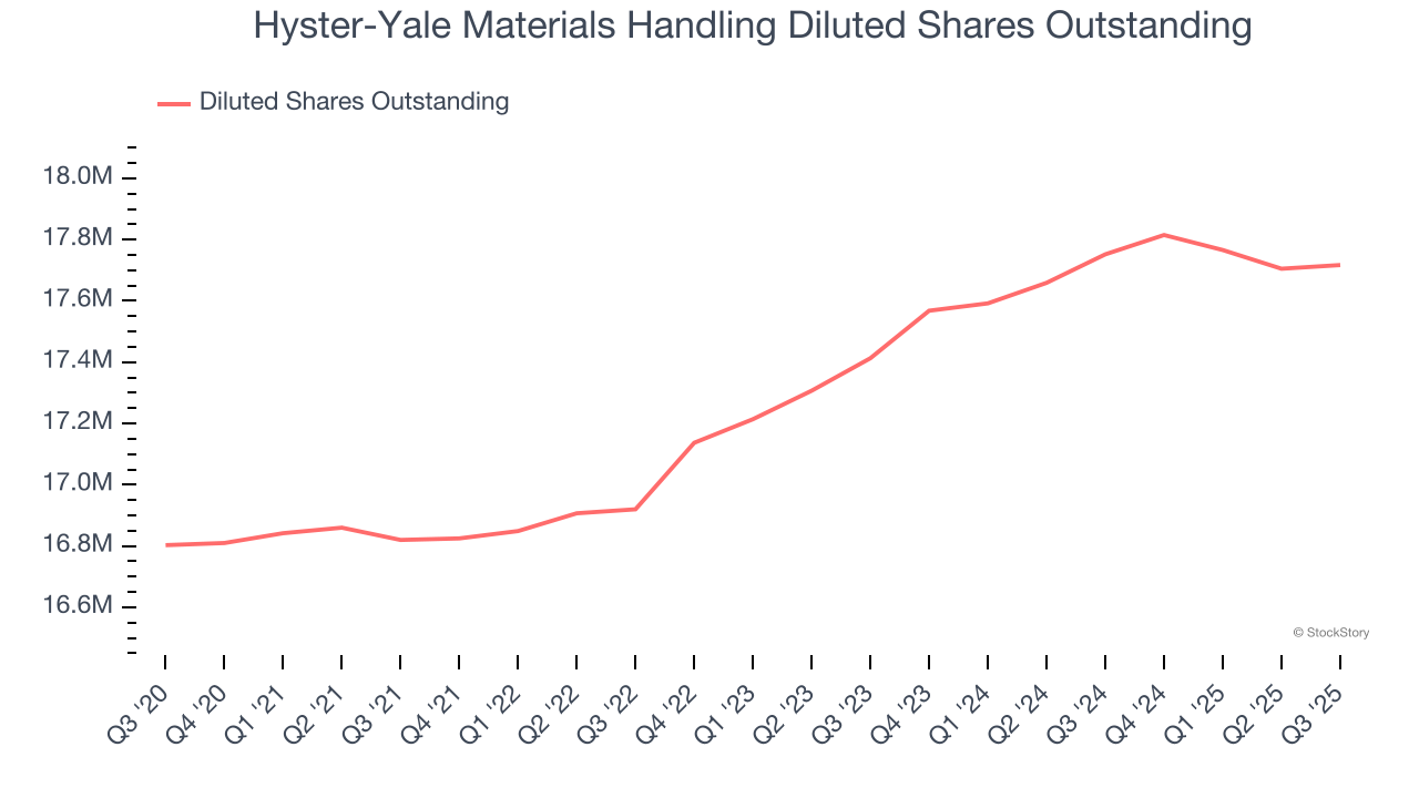 Hyster-Yale Materials Handling Diluted Shares Outstanding