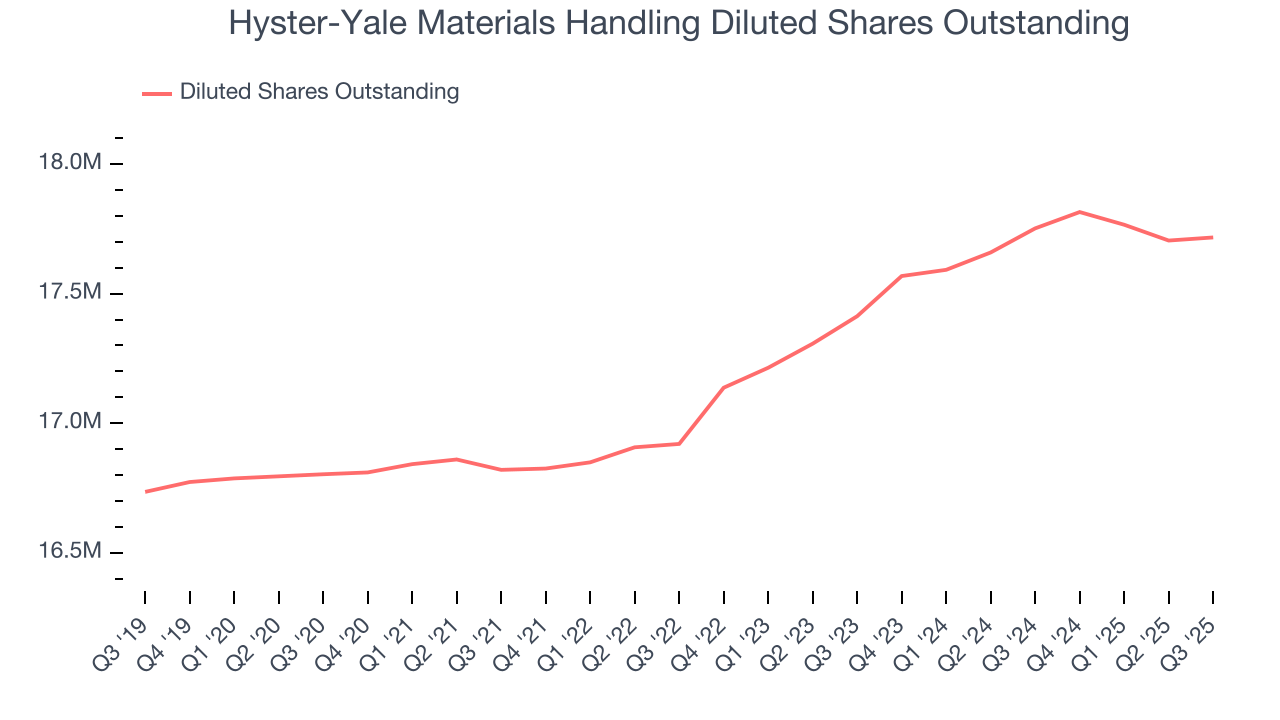 Hyster-Yale Materials Handling Diluted Shares Outstanding