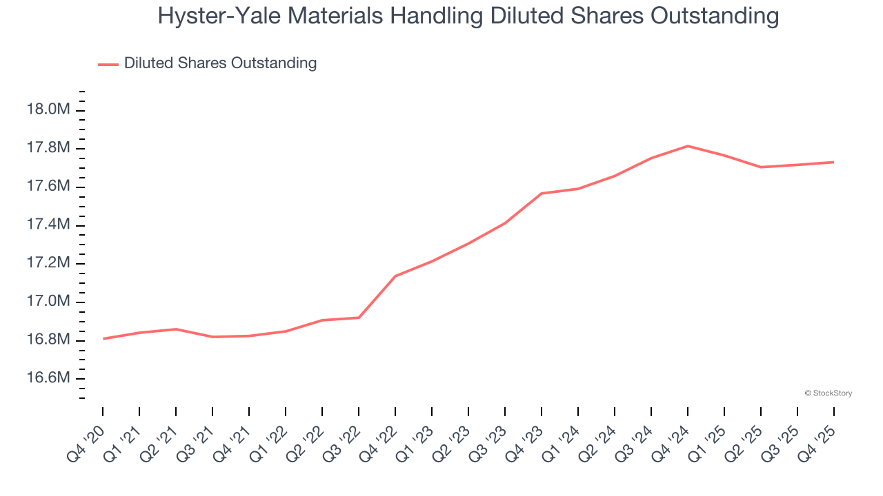 Hyster-Yale Materials Handling Diluted Shares Outstanding