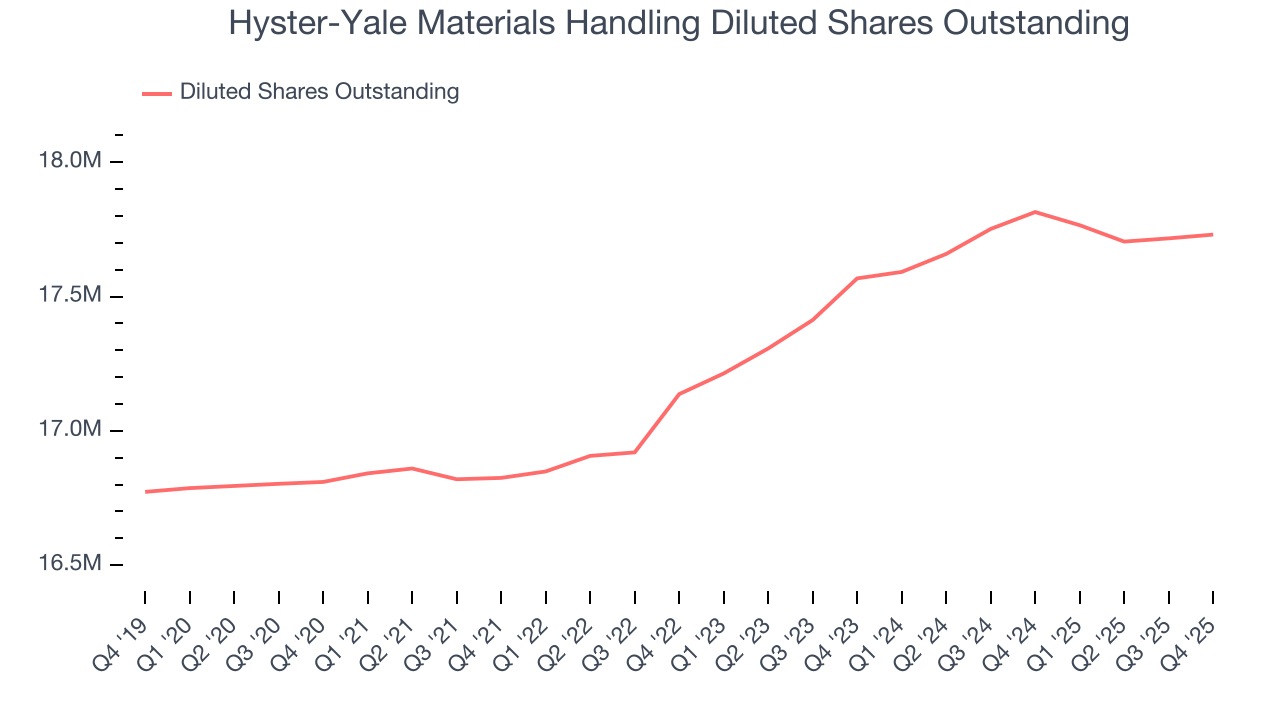 Hyster-Yale Materials Handling Diluted Shares Outstanding