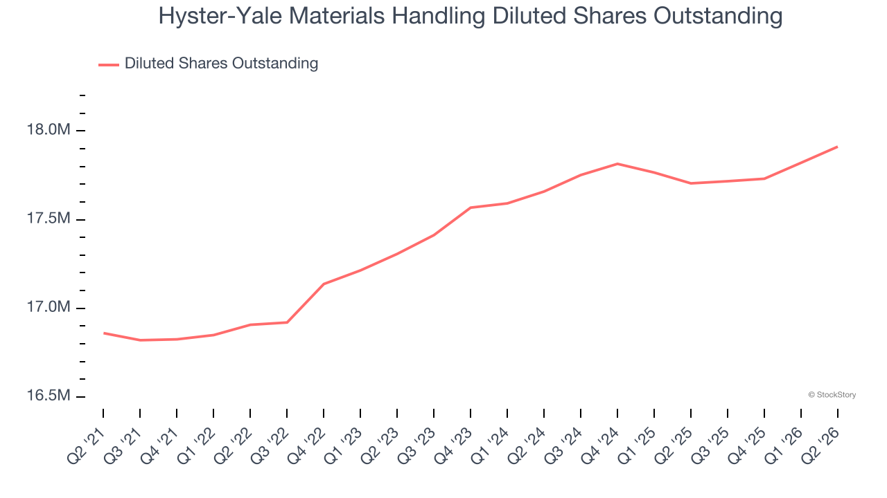 Hyster-Yale Materials Handling Diluted Shares Outstanding