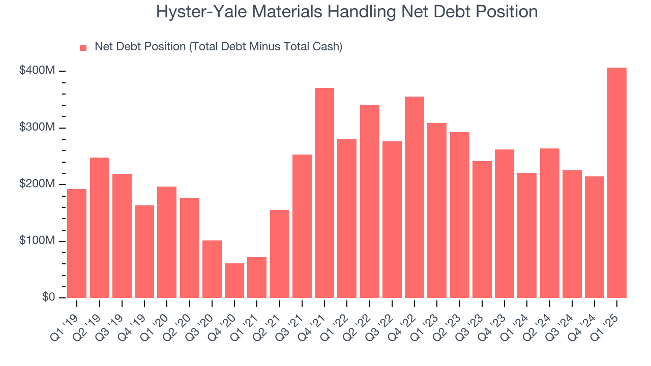 Hyster-Yale Materials Handling Net Debt Position