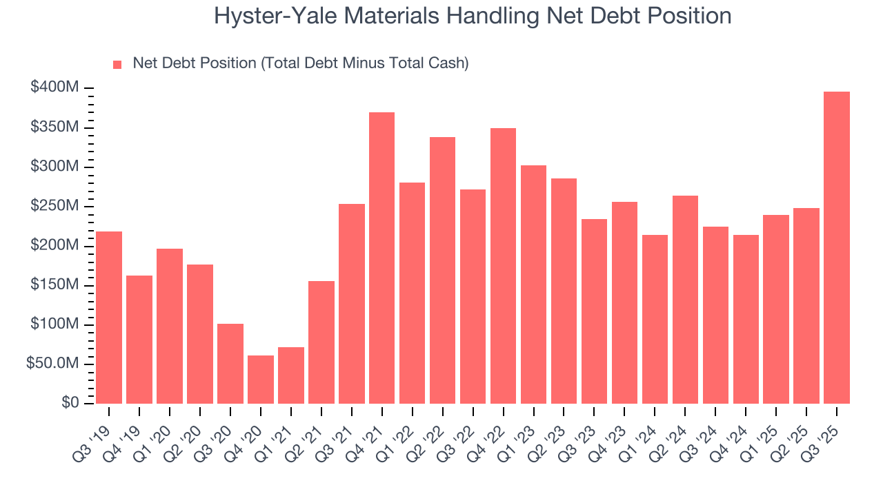 Hyster-Yale Materials Handling Net Debt Position