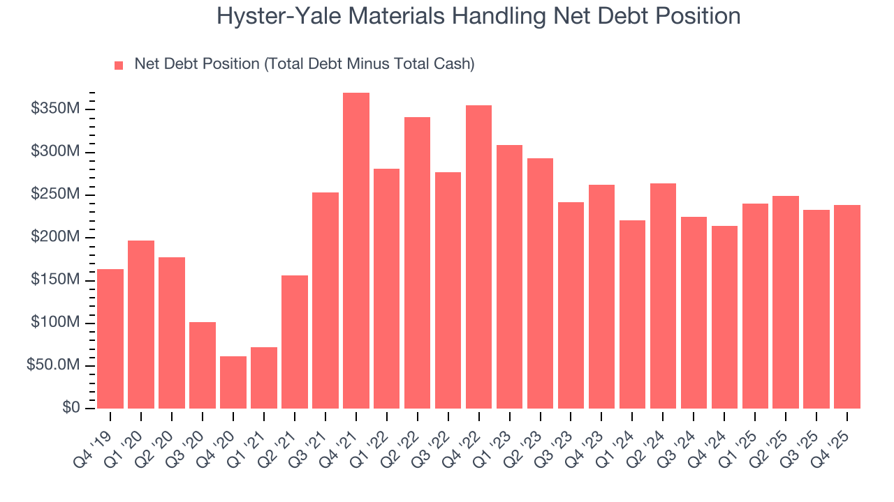 Hyster-Yale Materials Handling Net Debt Position