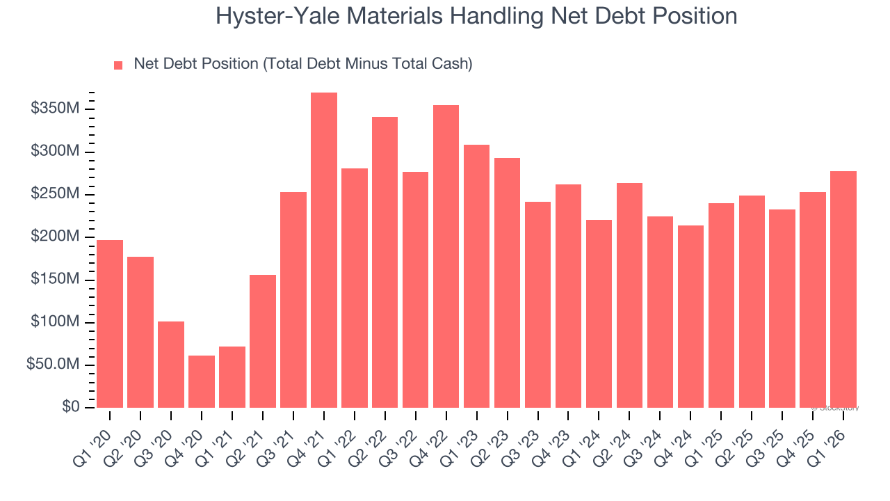 Hyster-Yale Materials Handling Net Debt Position
