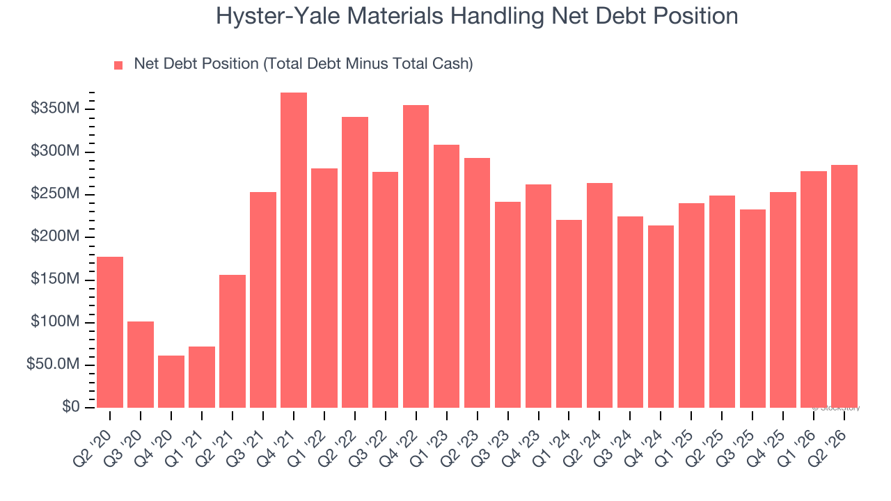 Hyster-Yale Materials Handling Net Debt Position
