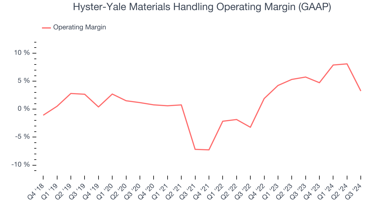 Hyster-Yale Materials Handling Operating Margin (GAAP)