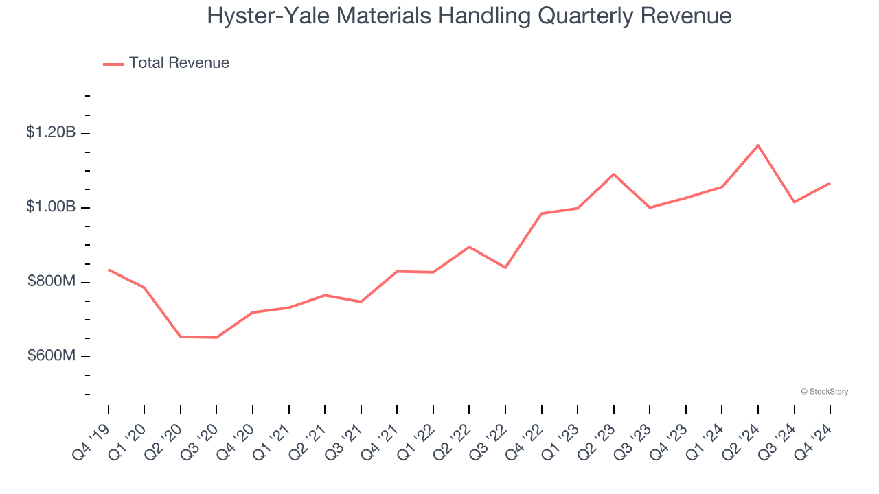 Hyster-Yale Materials Handling Quarterly Revenue