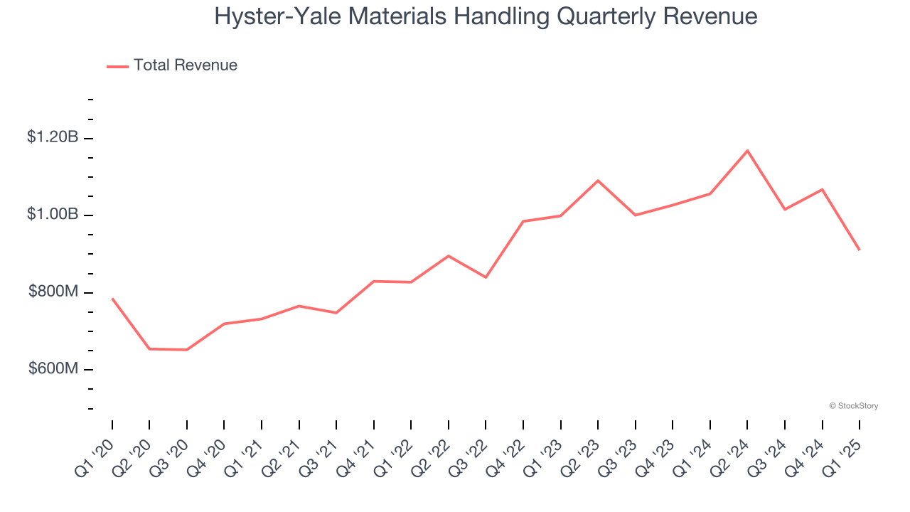 Hyster-Yale Materials Handling Quarterly Revenue