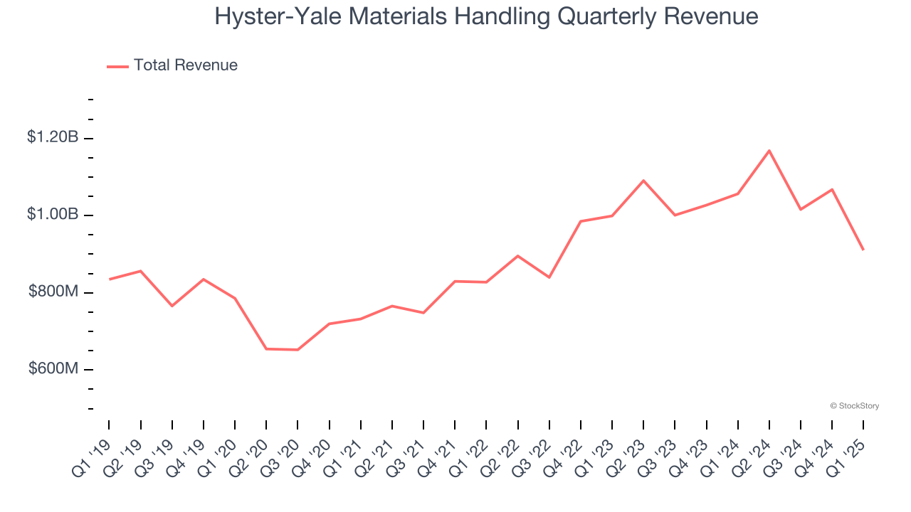 Hyster-Yale Materials Handling Quarterly Revenue