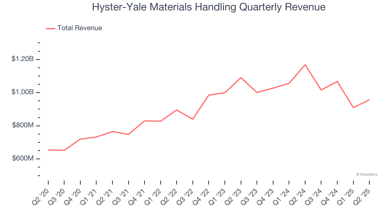 Hyster-Yale Materials Handling Quarterly Revenue