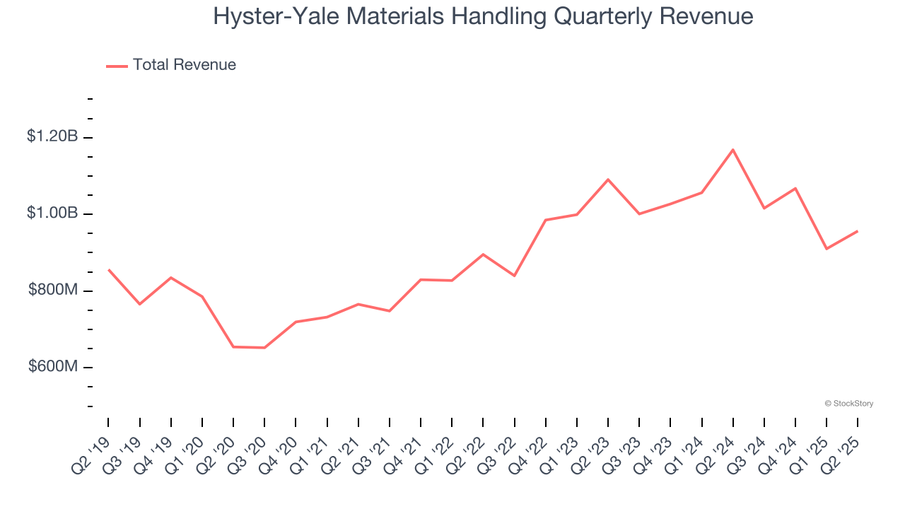 Hyster-Yale Materials Handling Quarterly Revenue