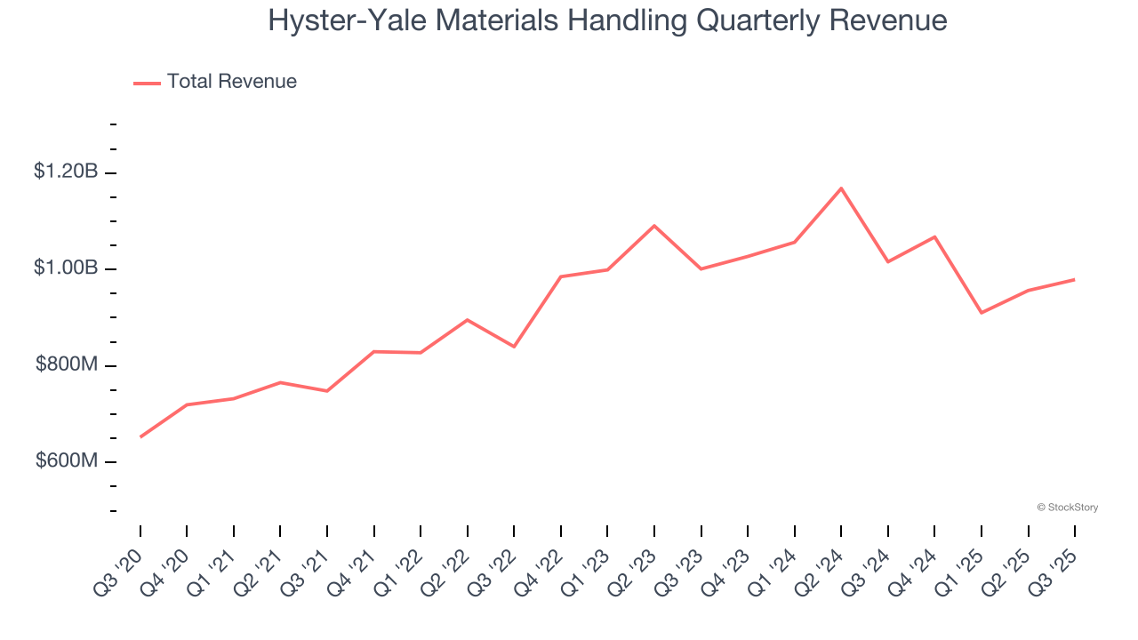 Hyster-Yale Materials Handling Quarterly Revenue