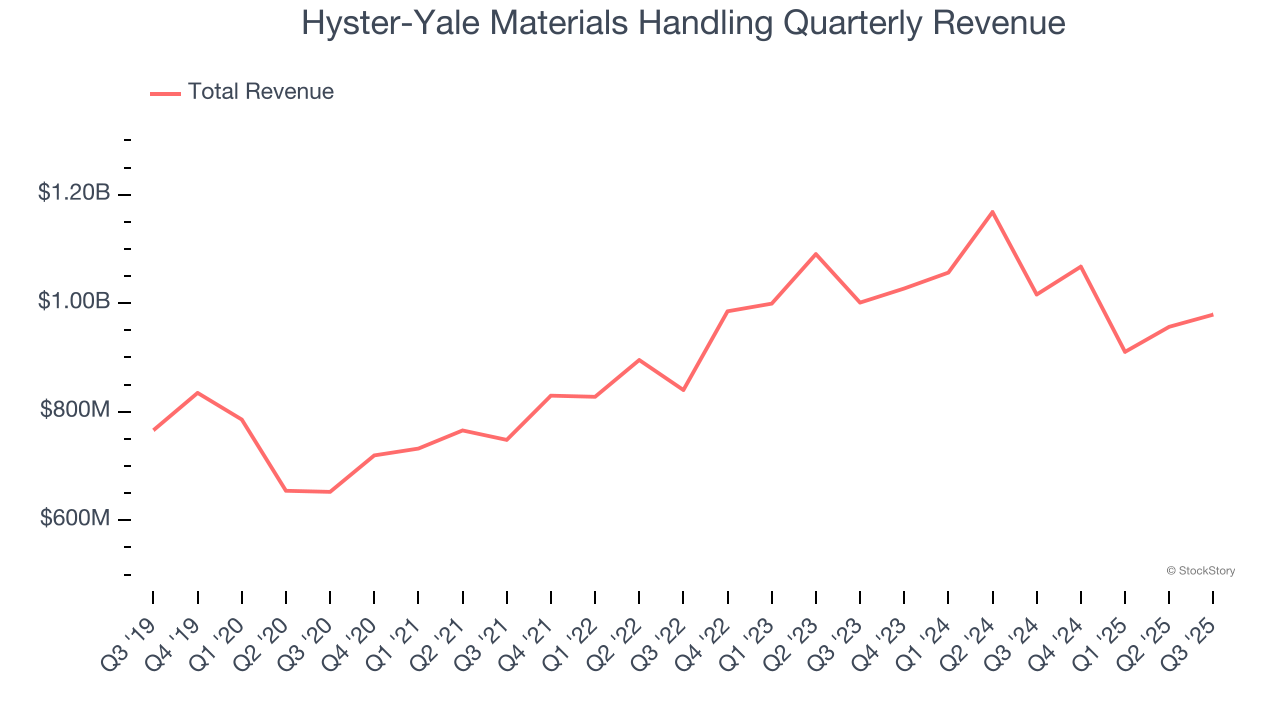 Hyster-Yale Materials Handling Quarterly Revenue
