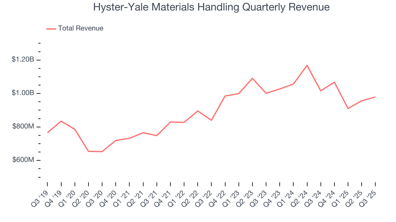 Hyster-Yale Materials Handling Quarterly Revenue