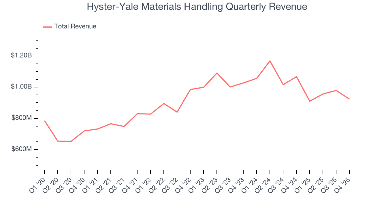 Hyster-Yale Materials Handling Quarterly Revenue