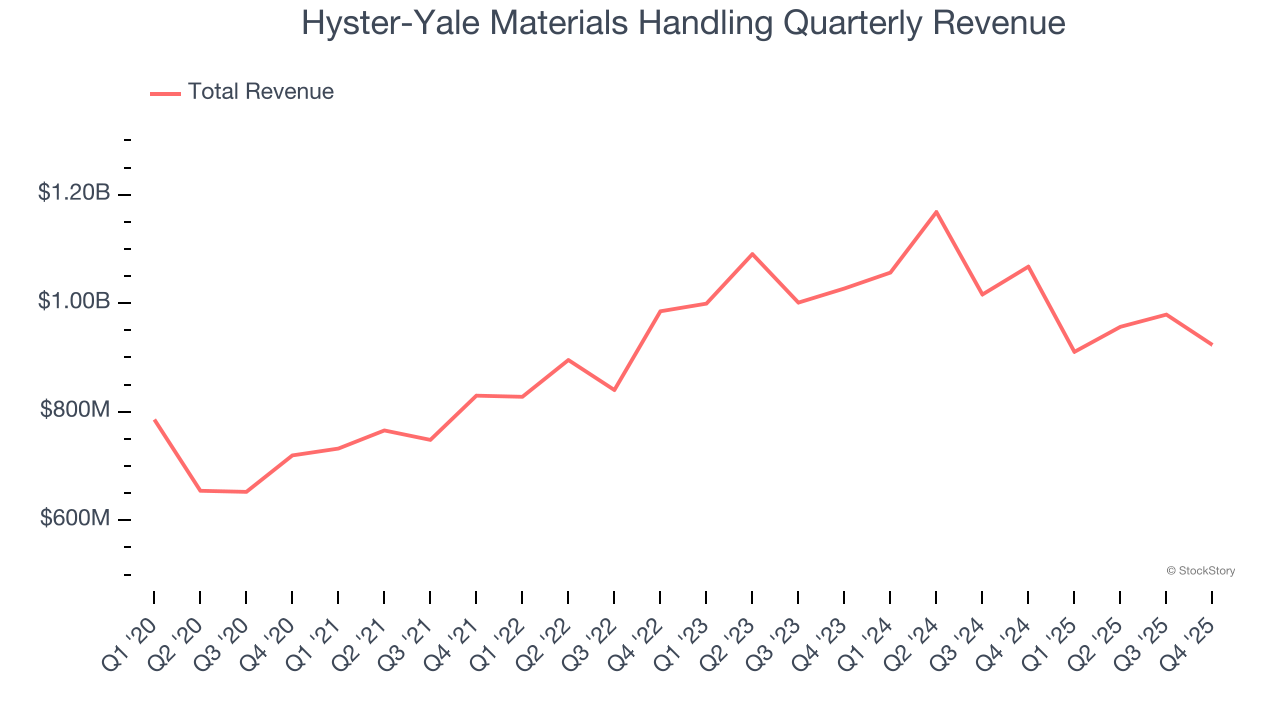 Hyster-Yale Materials Handling Quarterly Revenue