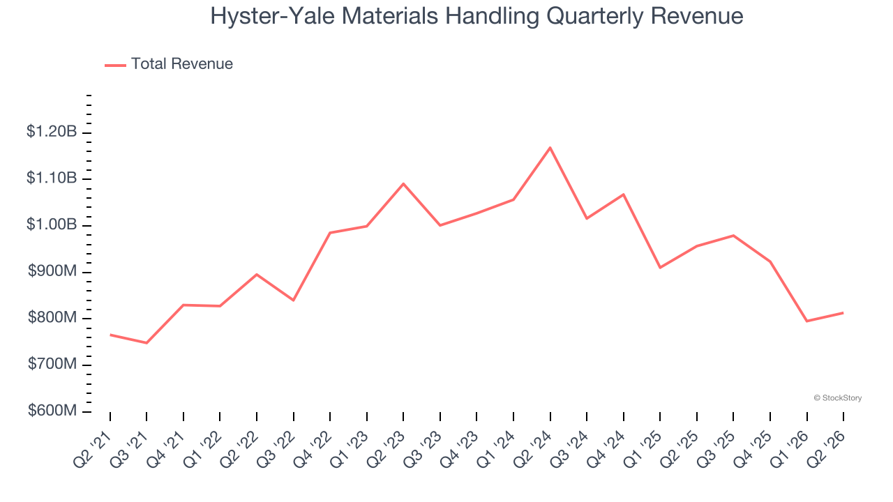 Hyster-Yale Materials Handling Quarterly Revenue