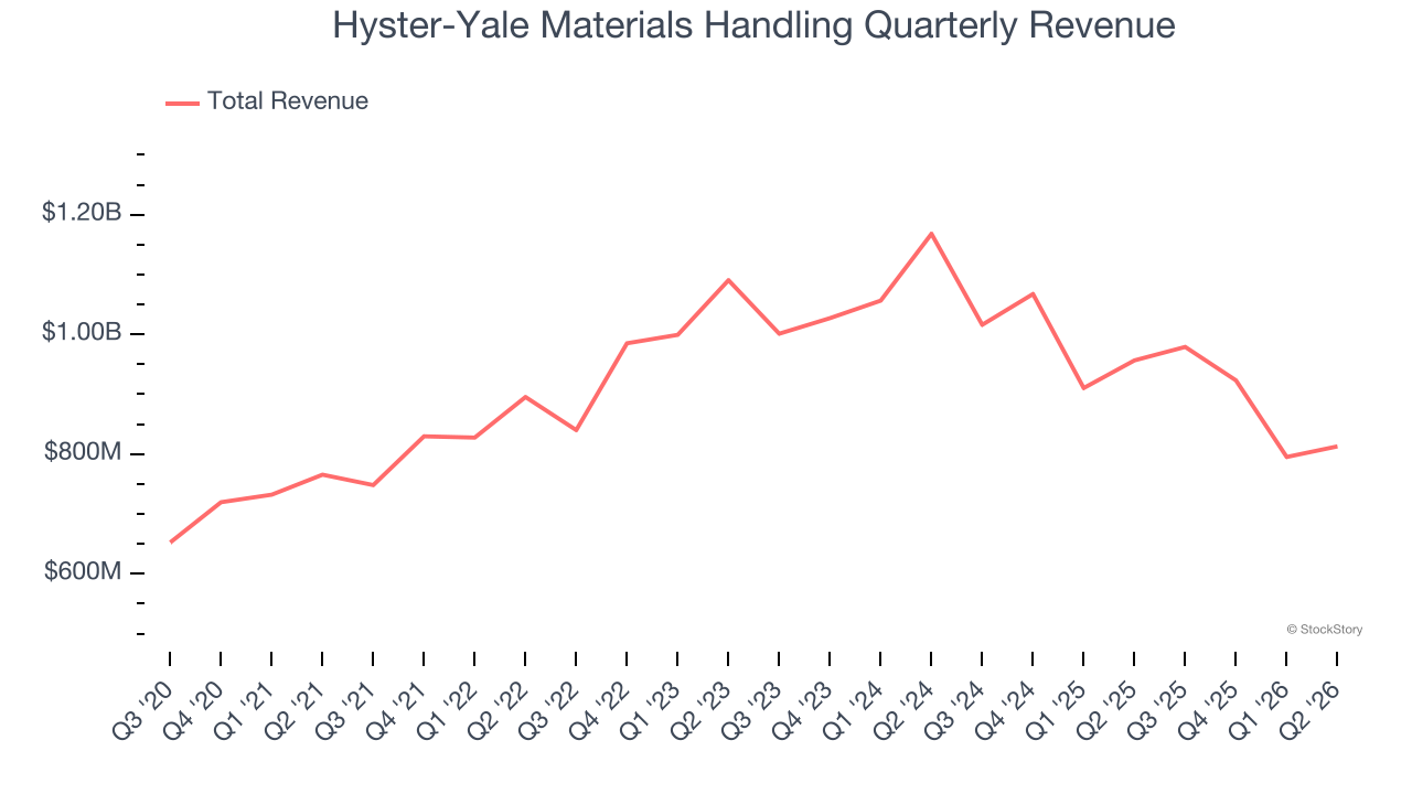 Hyster-Yale Materials Handling Quarterly Revenue
