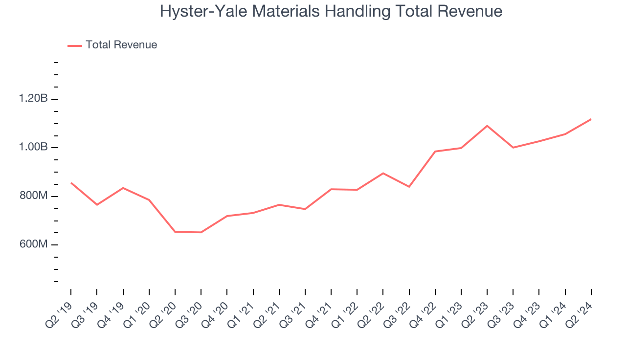 Hyster-Yale Materials Handling Total Revenue