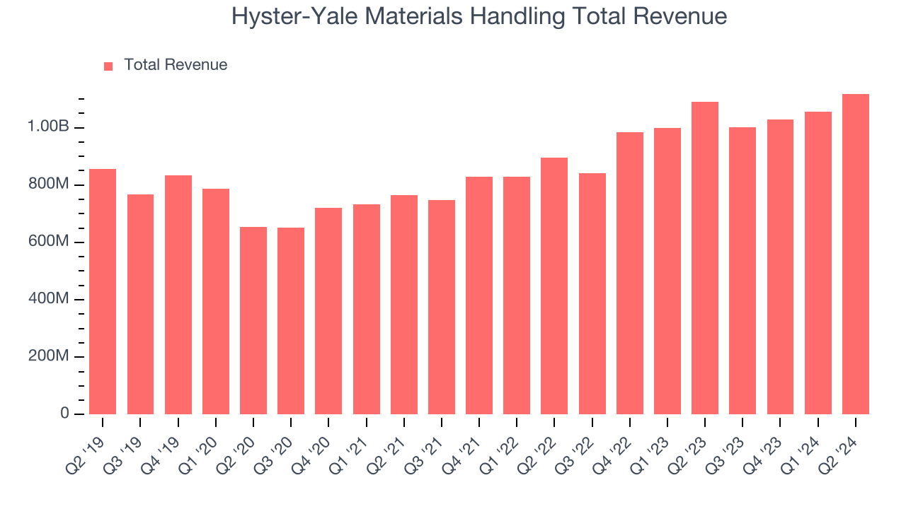 Hyster-Yale Materials Handling Total Revenue