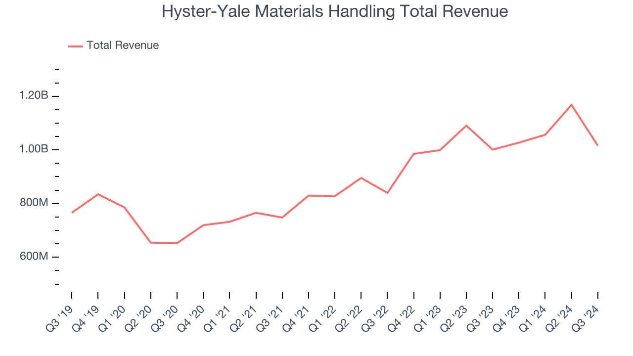 Hyster-Yale Materials Handling Total Revenue